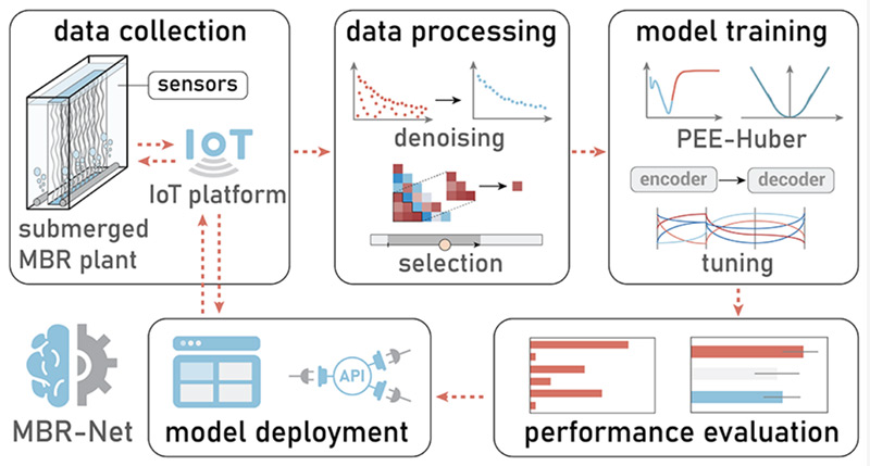 让水厂更智慧！碧水源“MBR-net”入选国际顶级期刊封面！